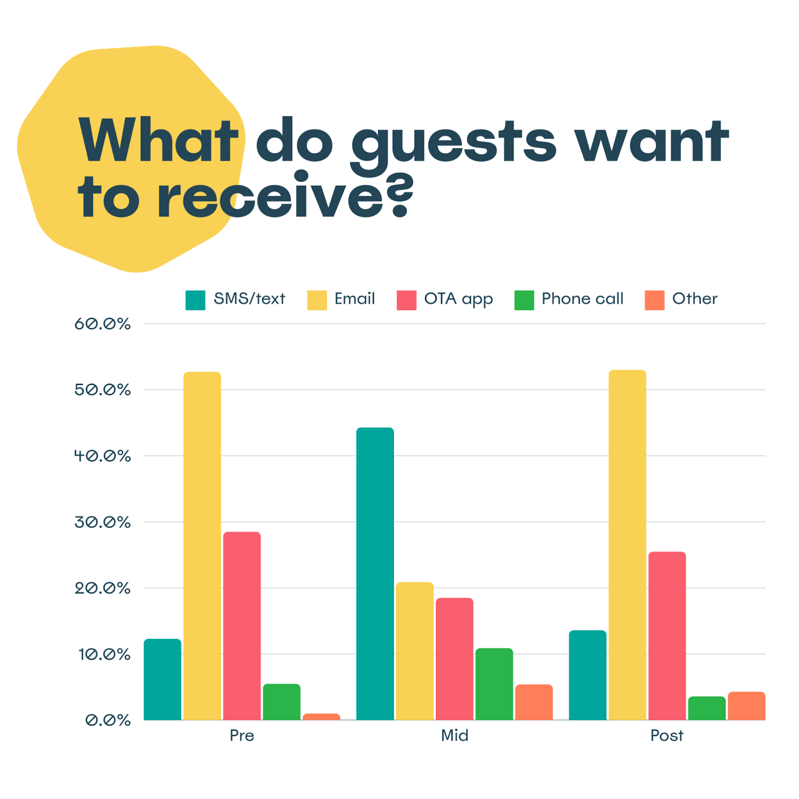 Guest communication infographic