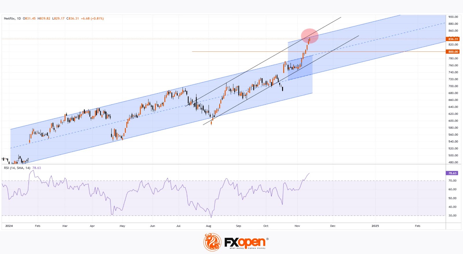 Netflix (NFLX) Stock Hits Another All-Time High