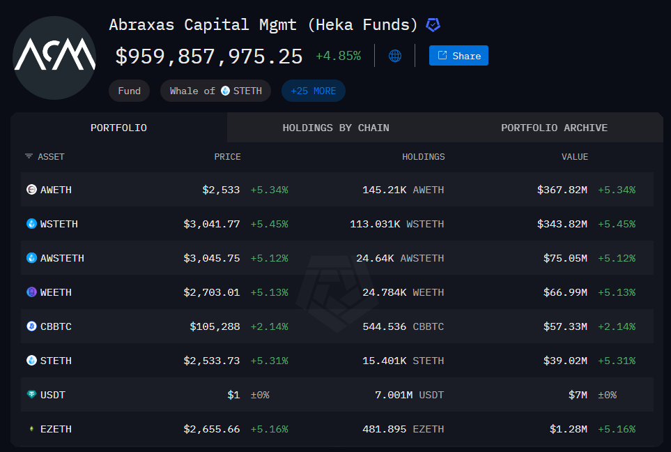  Abraxas Capital Buys Ethereum