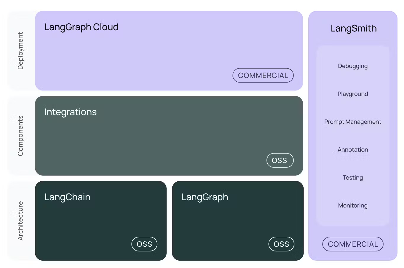 LangChain