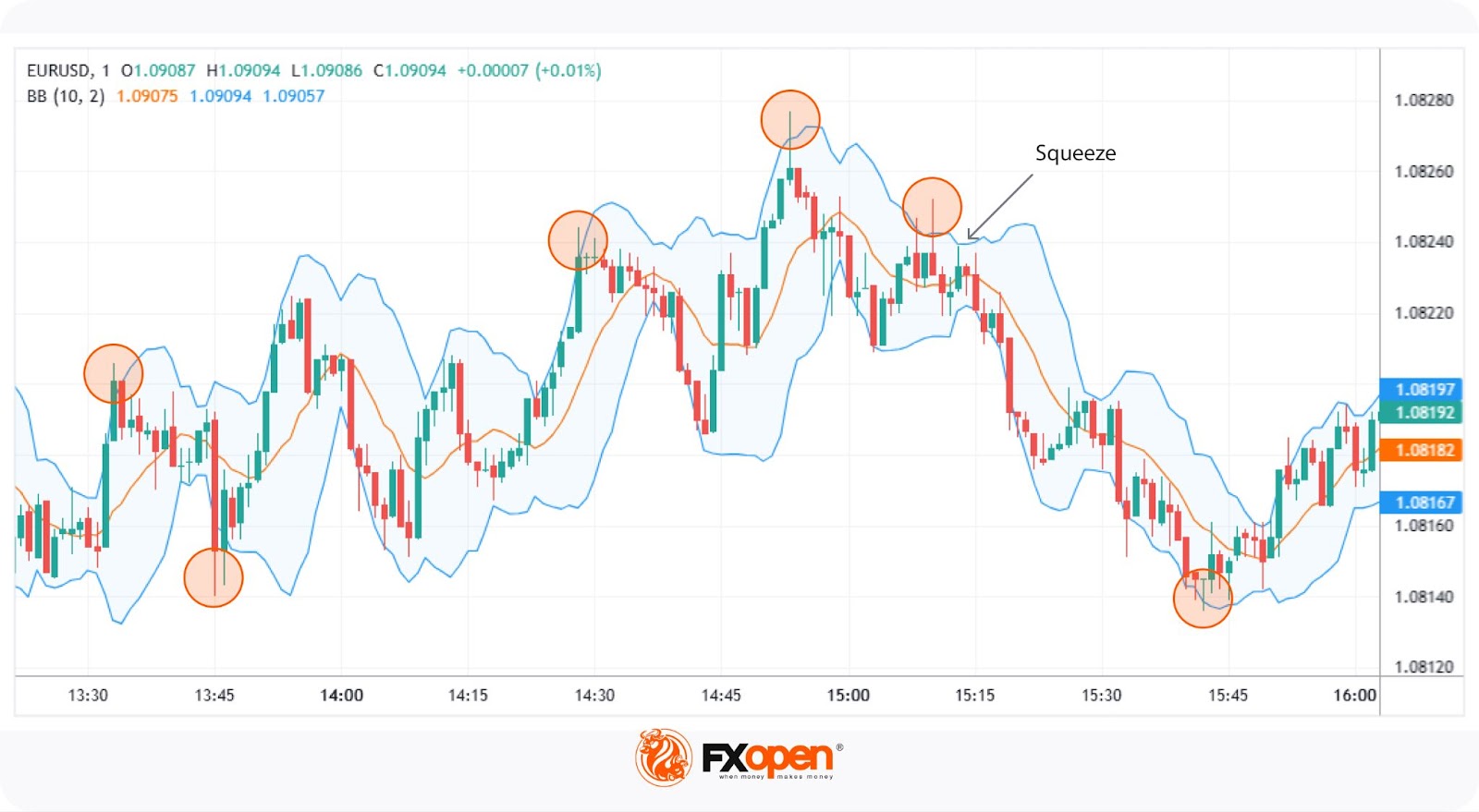 What Indicators Do Traders Use for Scalping?