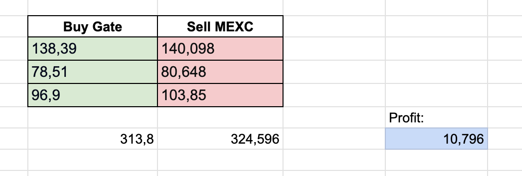 Межбиржевой арбитраж криптовалют на биржах Gate и Mexc 