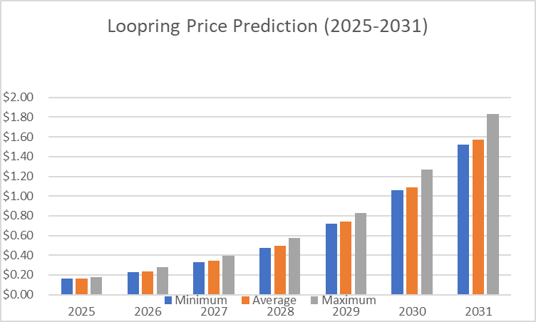 Loopring price prediction 2025-2031