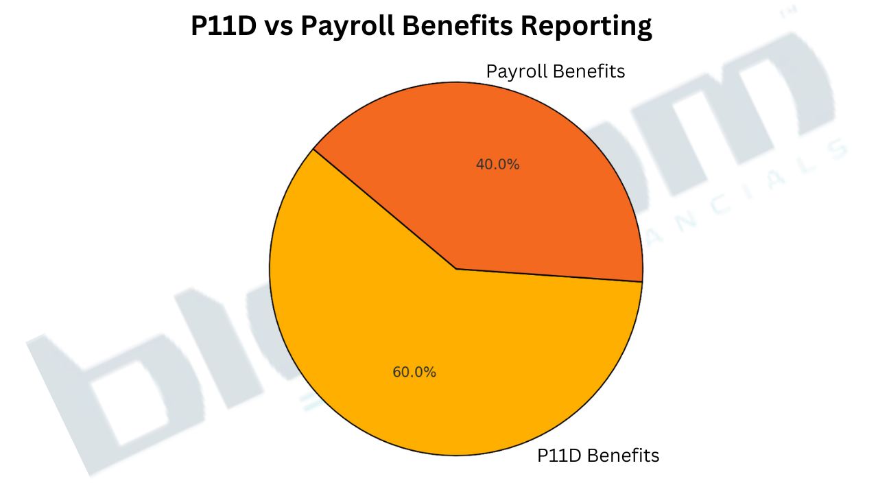 Pie chart comparing the percentage of UK employers using traditional P11D forms versus payroll benefits reporting for tax compliance.
