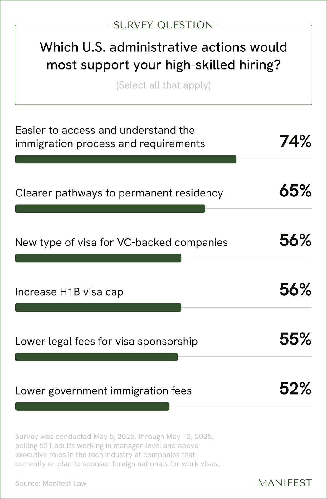 Tech leaders’ views on ways US administrative actions could support the hiring of foreign workers through tech immigration