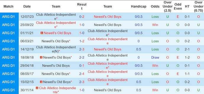 Lịch sử đối đầu Newell's Old Boys và Independiente