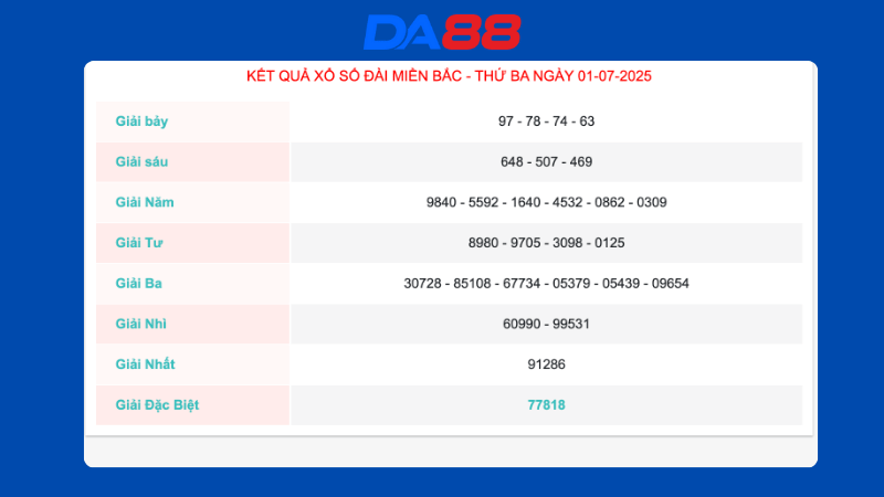Kết quả xổ số miền Bắc ngày 1/7/2025