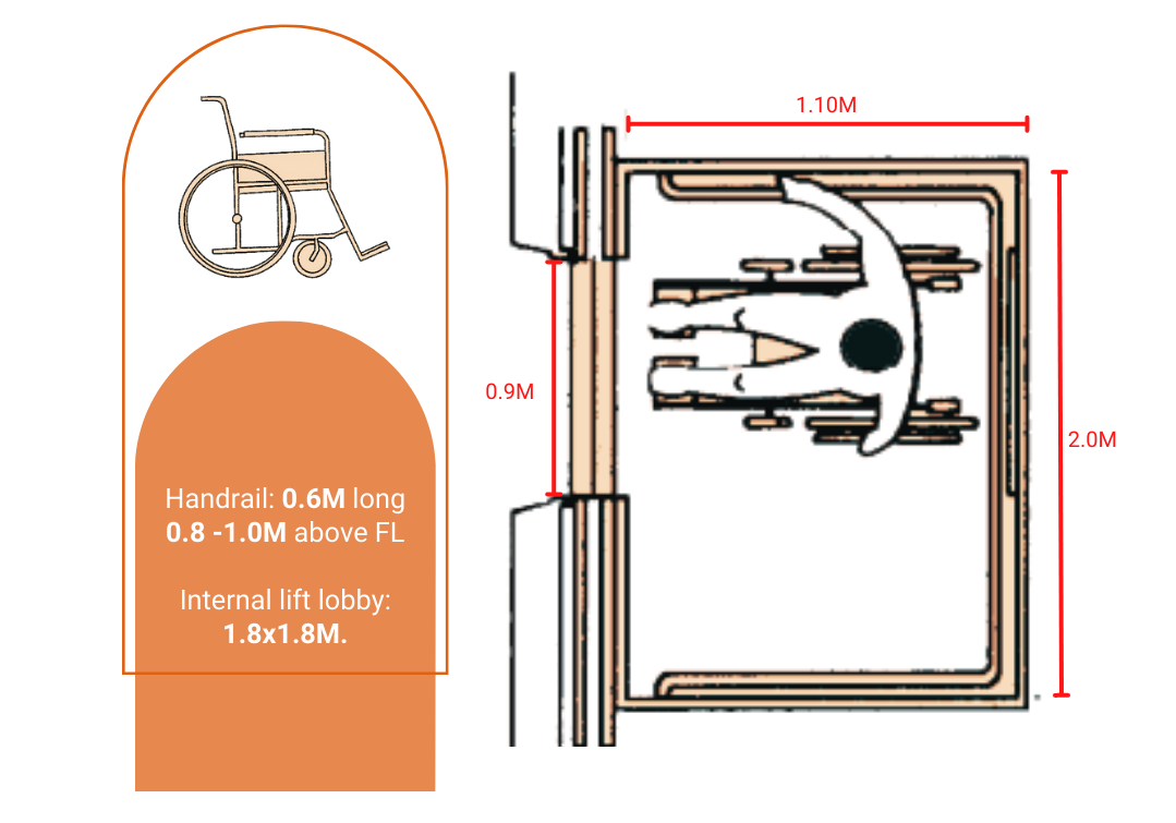 Diagram illustrating wheelchair-accessible spaces within a lift. Includes a top view of a person in a wheelchair inside the 1.10m wide and 2.0m long lift, ensuring ample maneuvering room. Side graphic details handrail dimensions and an accessible route through the 1.8m x 1.8m lobby.