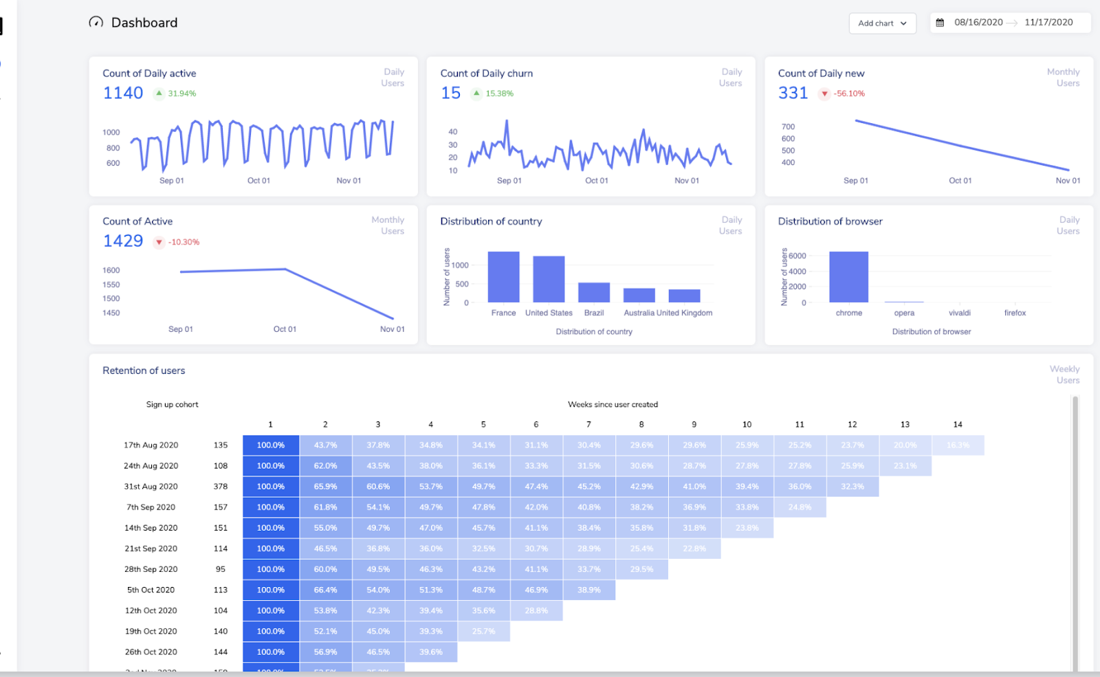 Intercom’s analytics dashboard