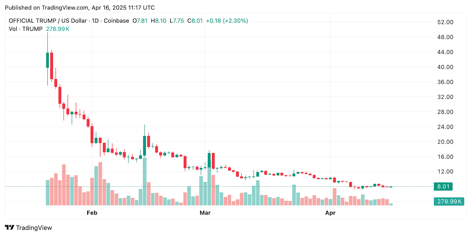Is TRUMP Token About to Crash? Devs Quietly Remove .6M USDC From Liquidity Pool