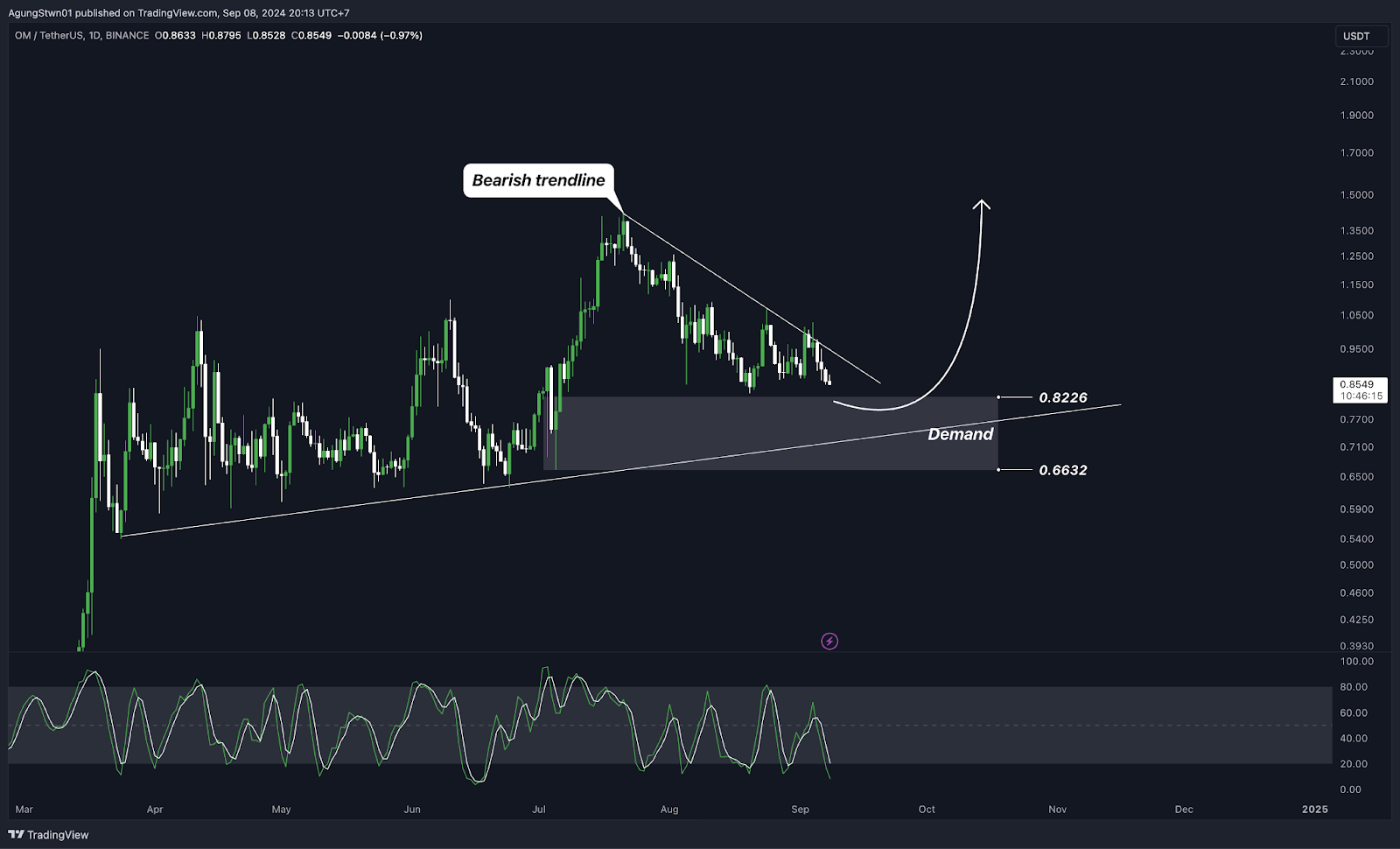 Weekly Crypto Market Outlook (9 September 2024) Shiba Inu Akan Kembali Pump!