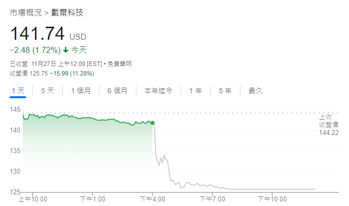 戴爾股價走勢圖