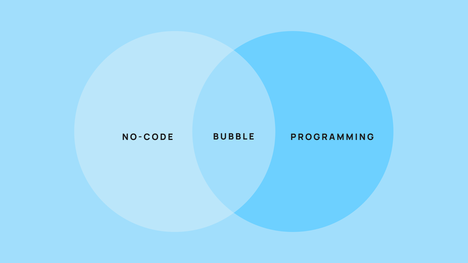 A venn diagram with no-code on one side, programming on the other, and Bubble in the center.