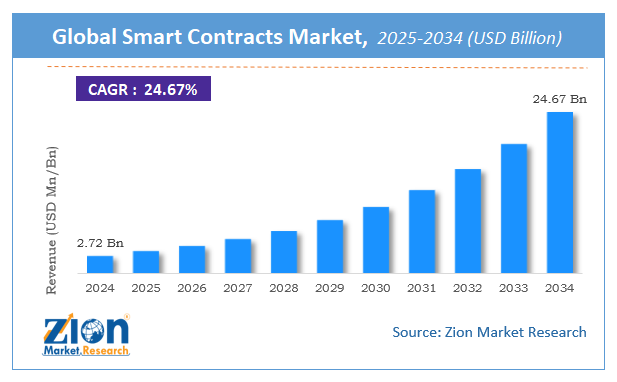 Global Smart Contracts Market