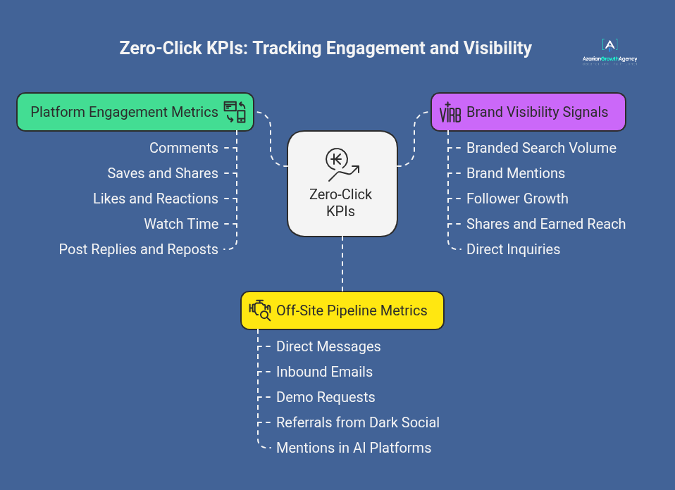 zero-click kpis