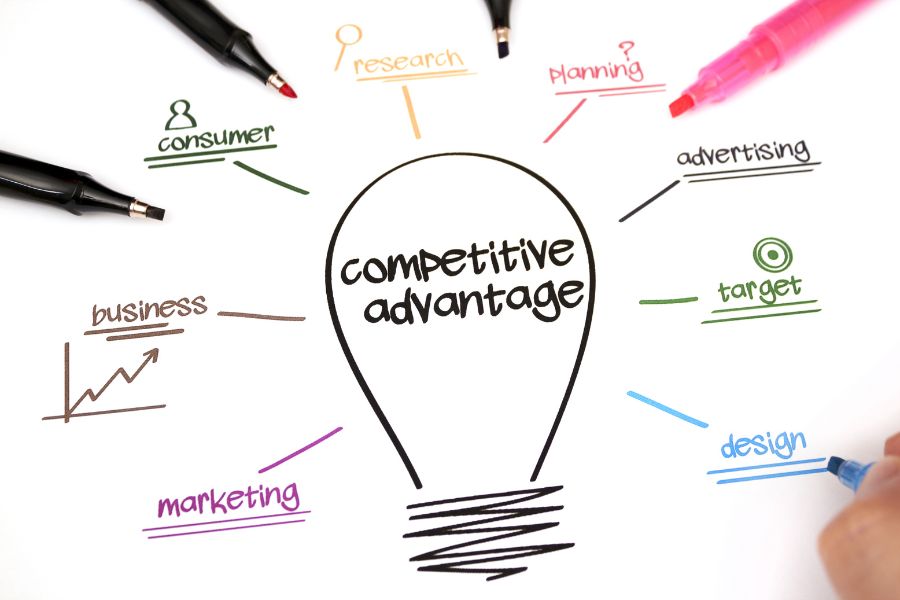 Diagram illustrating key elements of achieving a competitive advantage in business.