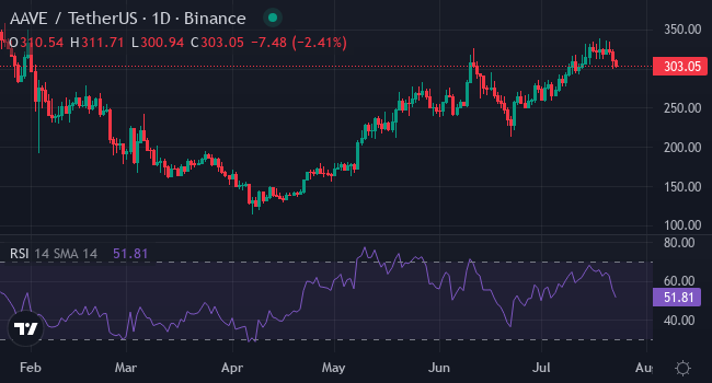 Chart AAVE