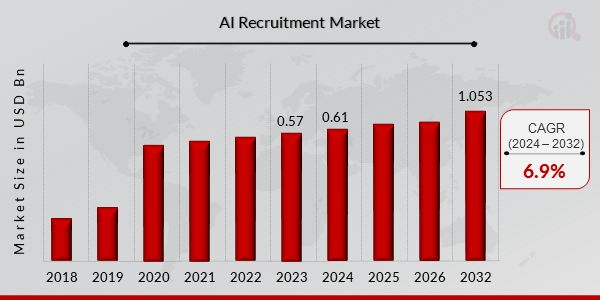 Key Market Takeaways for AI Hiring Platforms