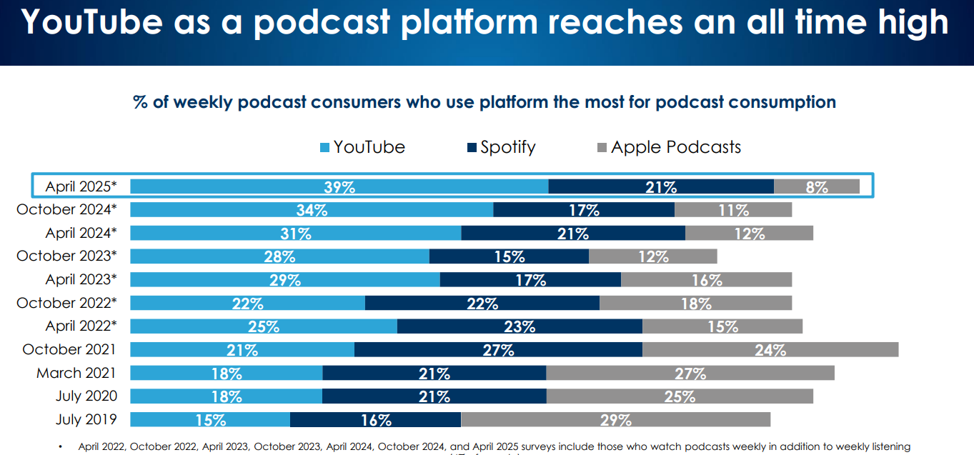Report: YouTube Beats Spotify In Podcast Wars, Capturing Nearly 40% Of Consumers As Video Content Gains Popularity