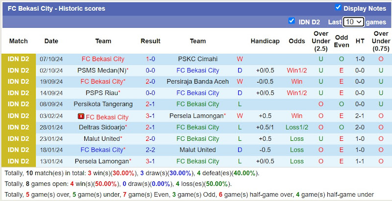 Thống kê phong độ 10 trận đấu gần nhất của FC Bekasi City