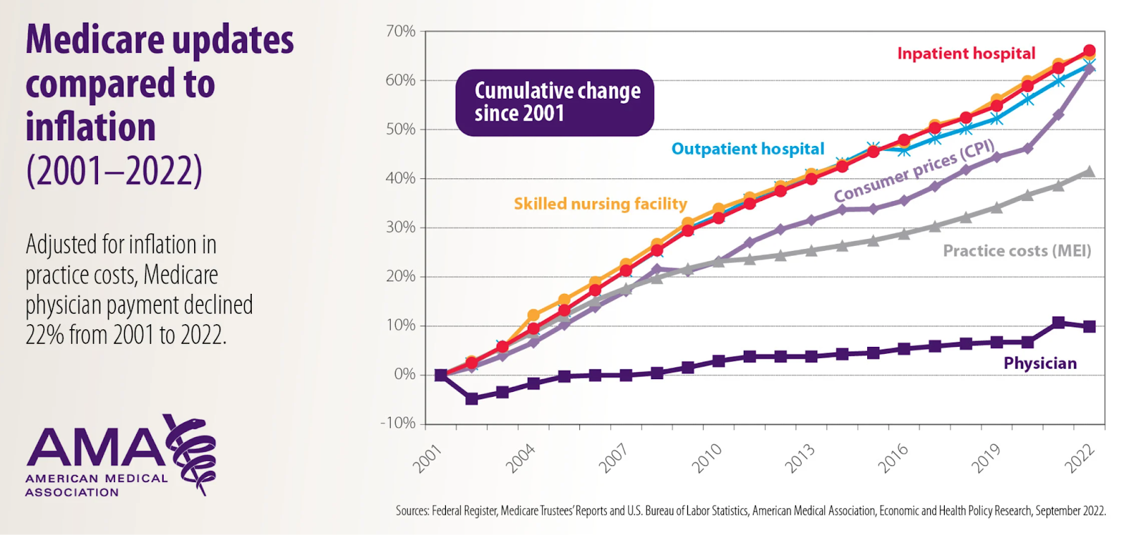 physician pay decline