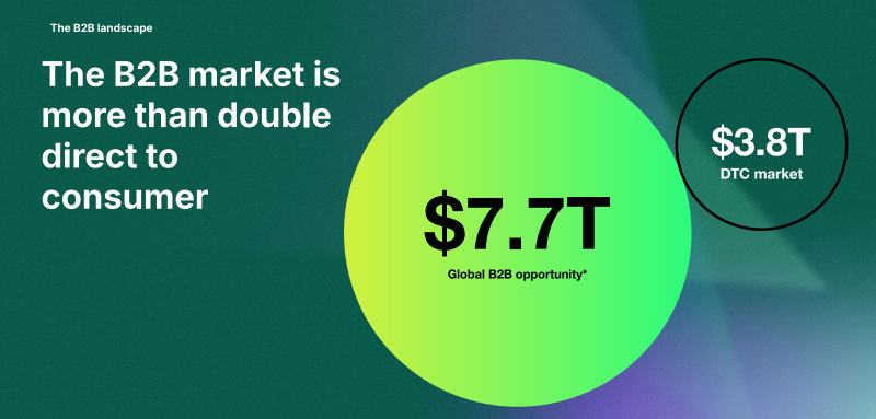 The B2B market significantly outpaces the direct-to-consumer (DTC) segment | Source: Shopify