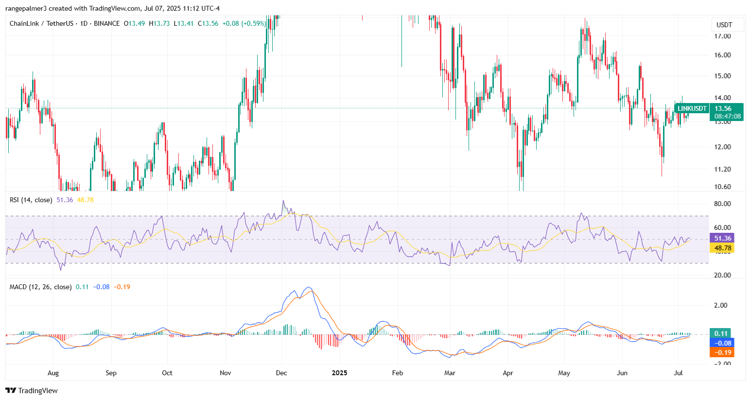 TradingView의 LinkUSDT 가격 차트