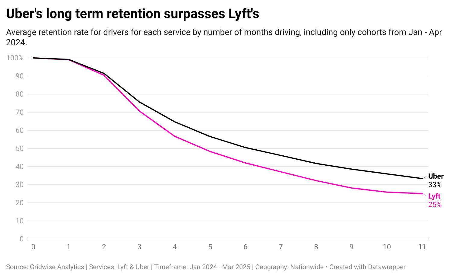 Uber's long term retention surpasses Lyft's