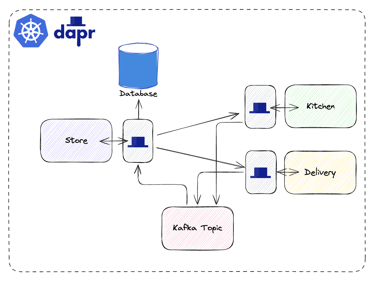 Image of The Pizza Application implemented with Dap on Kubernetes