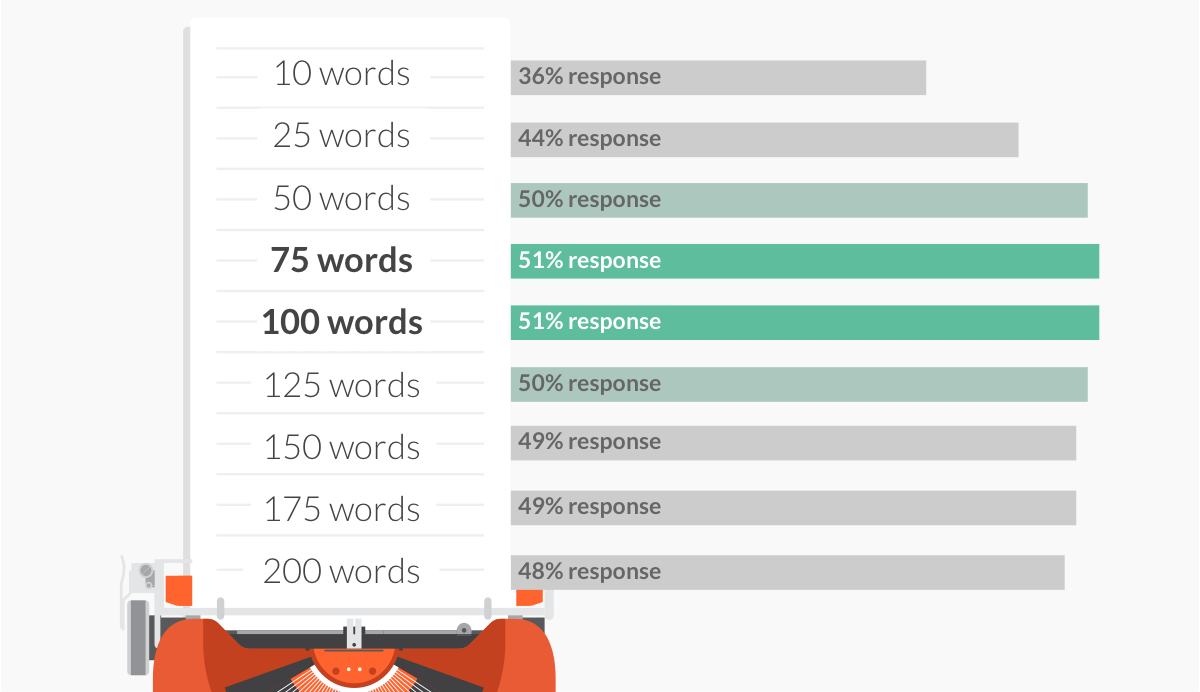 Boomerang graph on the optimal subject line length 