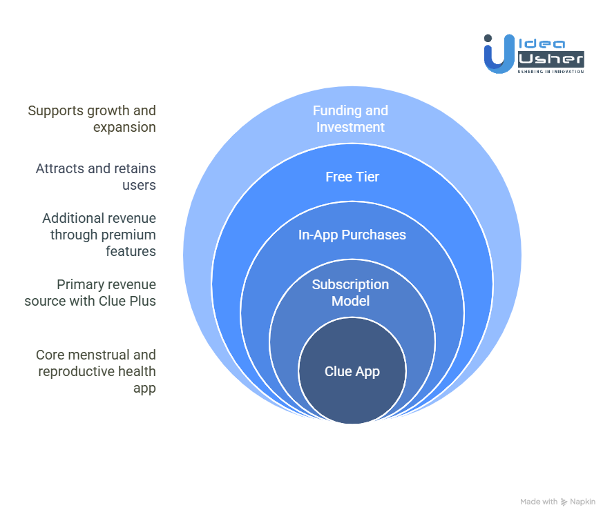 Business Model of the Clue App