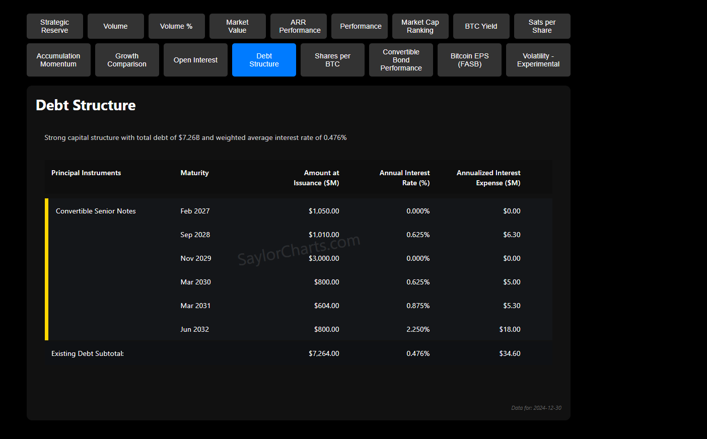 A table displaying MicroStrategy's debt structure as of December 30, 2024. The chart outlines principal instruments, maturity dates, amounts at issuance, annual interest rates, and annualized interest expenses. Total debt stands at $7.26 billion with a weighted average interest rate of 0.476%. Notable maturities include $1.05 billion in February 2027 at 0% interest, $3 billion in November 2029 at 0%, and $800 million in June 2032 at 2.25%.