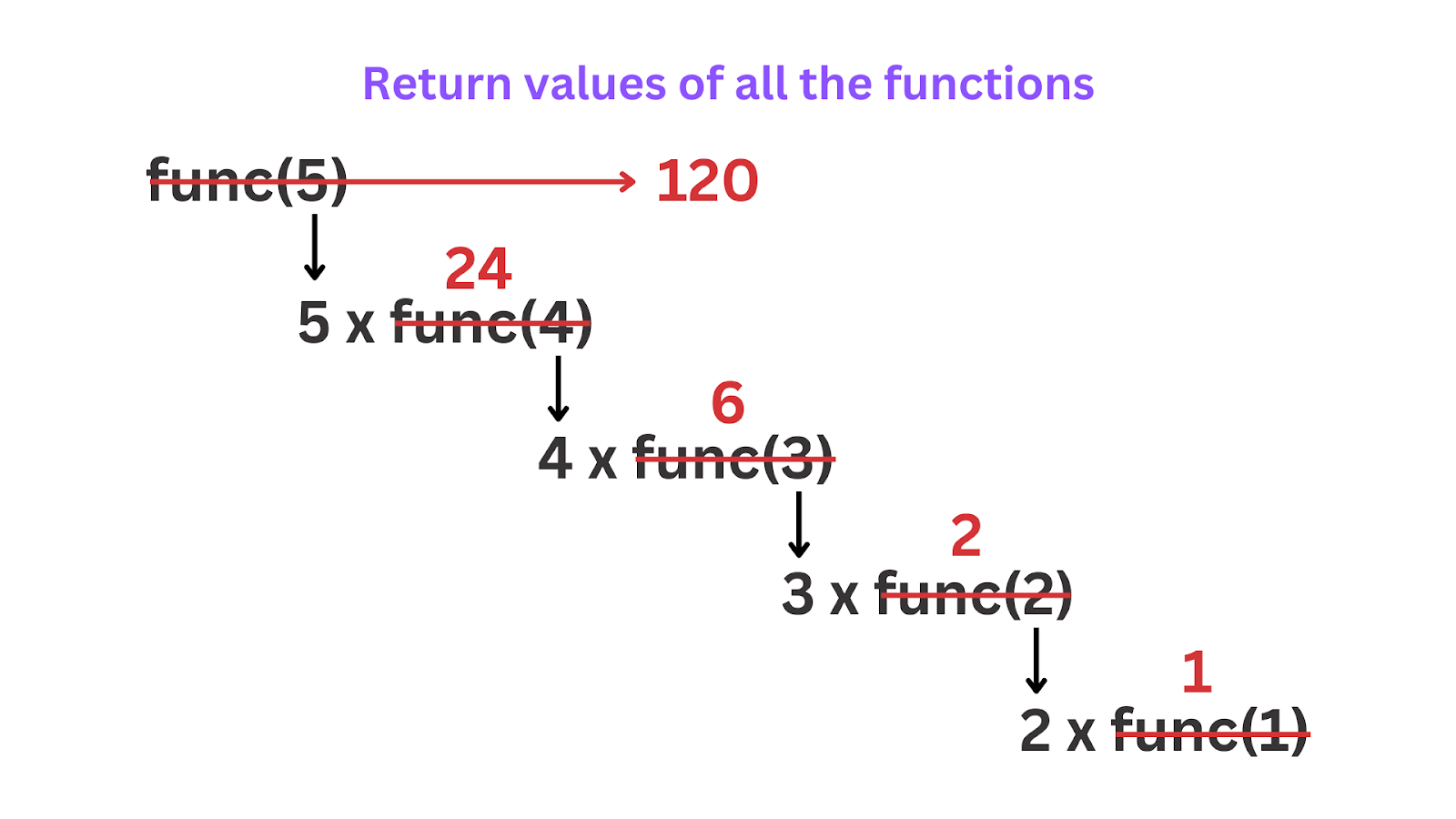 Return Values of the Python Program to Find Factorial of Number Using Recursion