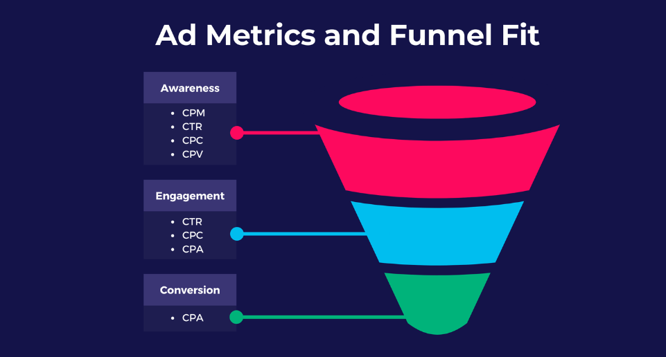 Anzeigenmetriken und Funnel-Liste: CPC vs. CPM vs. CPA