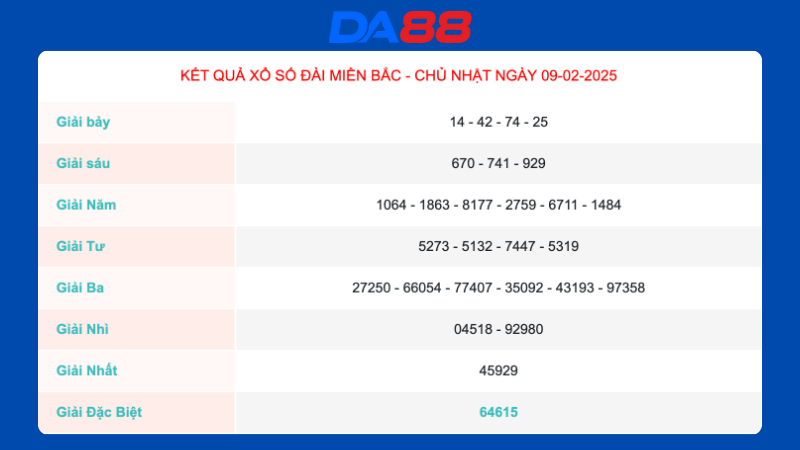 Kết quả xổ số miền Bắc ngày 09/02/2025