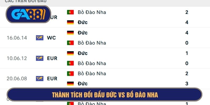 Đức sở hữu thành tích đối đầu ấn tượng trước Bồ Đào Nha