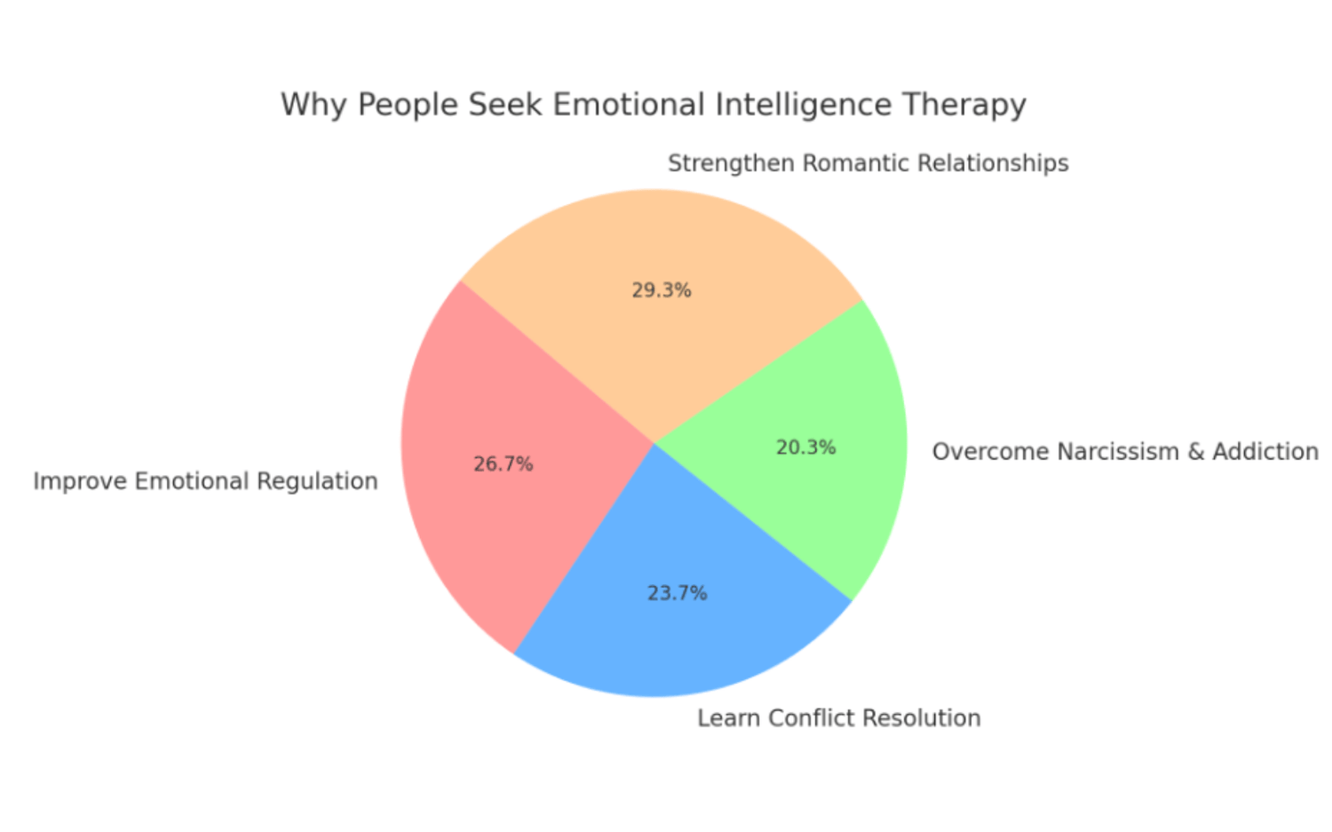 Pie chart showing reasons why people seek emotional intelligence therapy, including relationship improvement.