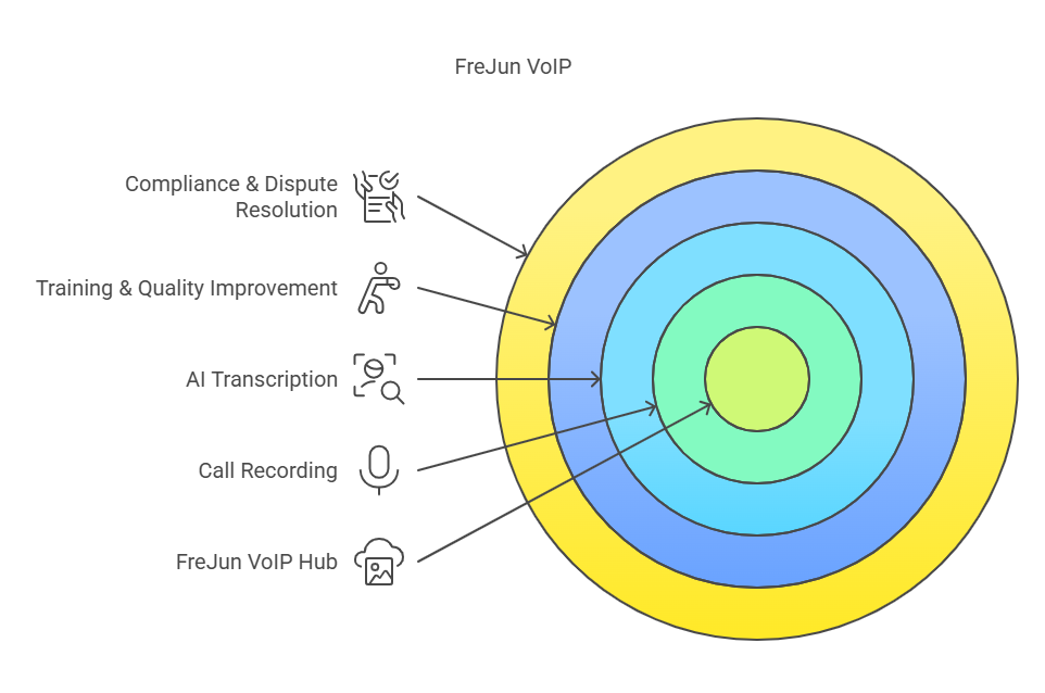 Voip Feature