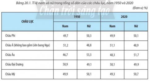 BÀI 20: CƠ CẤU DÂN SỐI. CƠ CẤU SINH HỌC1. Cơ cấu dân số theo giớiCâu 1: Dựa vào bảng 20.1 và thông tin trong bài, em hãy:- Trình bày quan niệm cơ cấu dân số theo giới.- Nhận xét tỉ lệ nam và nữ trong tổng số đân của các châu lục, năm 1950 và 2020.Gợi ý đáp án:* Quan niệm cơ cấu dân số theo giới: - Phân chia tổng dân số thành tỉ lệ giới nam và nữ. - Tương quan tỉ số giới tính nam so với 100 nữ* Nhận xét tỉ lệ nam và nữ: - Năm 1950:+ Tỉ lệ nam và nữ ở Châu Phi, Á, Đại Dương có sự đồng đều tuy nhiên tỉ lệ nam nhiều hơn nữ.+ Tỉ lệ nam và nữ ở Châu Âu, Mỹ có sự đồng đều tuy nhiên tỉ lệ nữ nhiều hơn nam. - Năm 2020: Căn bản giống năm 1950 tuy nhiên+ Tỉ lệ nam và nữ ở Châu Phi có sự đồng đều tuy nhiên tỉ lệ nữ nhiều hơn nam. (thay đổi so với 1950)+ Tỉ lệ nam và nữ ở Châu Đại Dương có sự đồng đều tuy nhiên tỉ lệ nữ nhiều hơn nam. (thay đổi so với 1950)2. Cơ cấu dân số theo tuổiCâu 2: Dựa vào thông tin trong bài, em hãy:- Cho biết thế nào là cơ cấu dân số theo tuổi.- Trình bày các cách phân chia cơ cấu dân số theo tuổi.Gợi ý đáp án:* Cơ cấu dân số theo tuổi: là tập hợp những nhóm người được sắp xếp theo những nhóm tuổi nhất định. * Các cách phân chia cơ cấu dân số theo tuổi:- Dựa vào khoảng cách tuổi, thường chia thành 3 nhóm tuổi gồm 0 - 14 tuổi, 15 - 64 tuổi và từ 65 tuổi trở lên.- Có thể chia thành nước có cơ cấu dân số già hay cơ cấu dân số trẻ:II. CƠ CẤU XÃ HỘI1. Cơ cấu dân số theo lao độngCâu 3: Dựa vào bảng 20.2 và thông tin trong bài, em hãy trình bày cơ cấu dân số theo lao động. Lấy ví dụ minh họa.Gợi ý đáp án: 1. Theo nguồn lao động: được chia thành hai nhóm: + Dân số hoạt động kinh tế (thường xuyên hoặc không thường xuyên)+ Dân số không hoạt động kinh tế (gồm học sinh, sinh viên và những người không tham gia lao động).  2. Theo khu vực kinh tế: phản ánh trình độ phát triển kinh tế - xã hội của một quốc gia, chia làm 3 khu vực+ Khu vực I (nông nghiệp, lâm nghiệp, thuỷ sản)+ Khu vực II (công nghiệp và xây dựng)+ Khu vực III (dịch vụ). 2. Cơ cấu dân số theo trình độ văn hóaCâu 4: Dựa vào thông tin trong bài, em hãy trình bày cơ cấu dân số theo trình độ văn hóa. Lấy ví dụ minh họa.Gợi ý đáp án:* Cơ cấu dân số theo trình độ văn hóa: phản ánh trình độ dân trí và học vấn của dân cư, đồng thời là một tiêu chí để đánh giá chất lượng cuộc sống của một quốc gia.* Xác định cơ cấu dân số theo trình độ văn hoá dựa vào: - Tỉ lệ người biết chữ (của nhóm dân số từ 15 tuổi trở lên). - Số năm đi học trung bình (của nhóm dân số từ 25 tuổi trở lên).LUYỆN TẬPDựa vào bảng 20.2, em hãy vẽ biểu đồ thể hiện cơ cấu lao động phân theo khu vực kinh tế của Bu-run-đi, Ấn Độ và Anh, năm 2019. Gợi ý đáp án:Biểu đồ thể hiện cơ cấu lao động phân theo khu vực kinh tế của Bu-run-đi, Ấn Độ và Anh, năm 2019. VẬN DỤNG