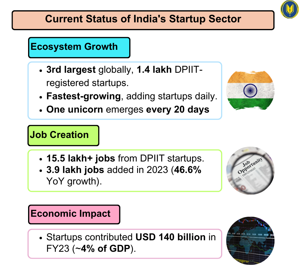 current status of India's Startup sector