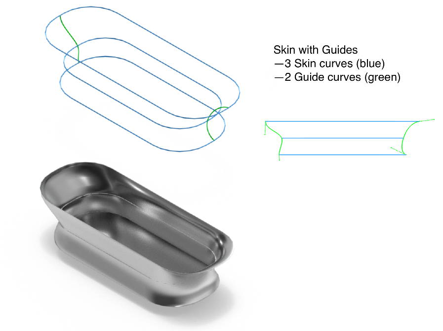 Skin Surface with Guides Example