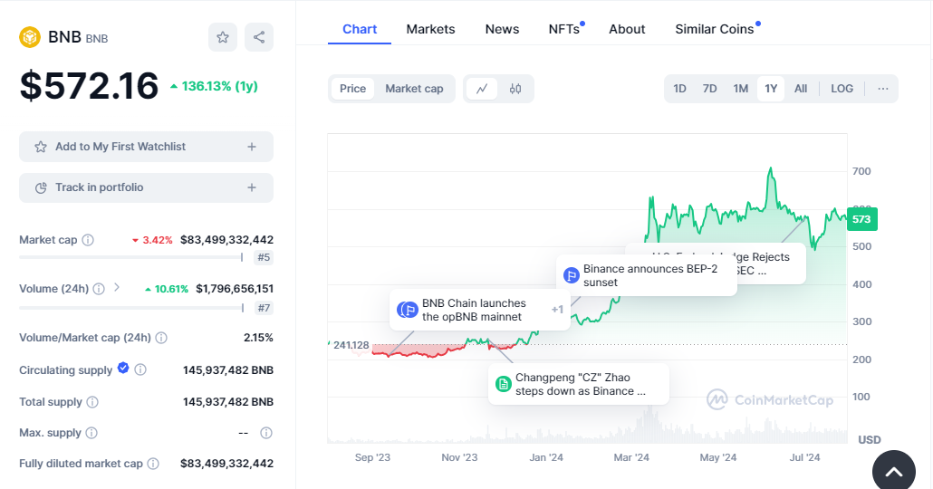 Binance coin bnb amidst the top cryptocurrencies to invest