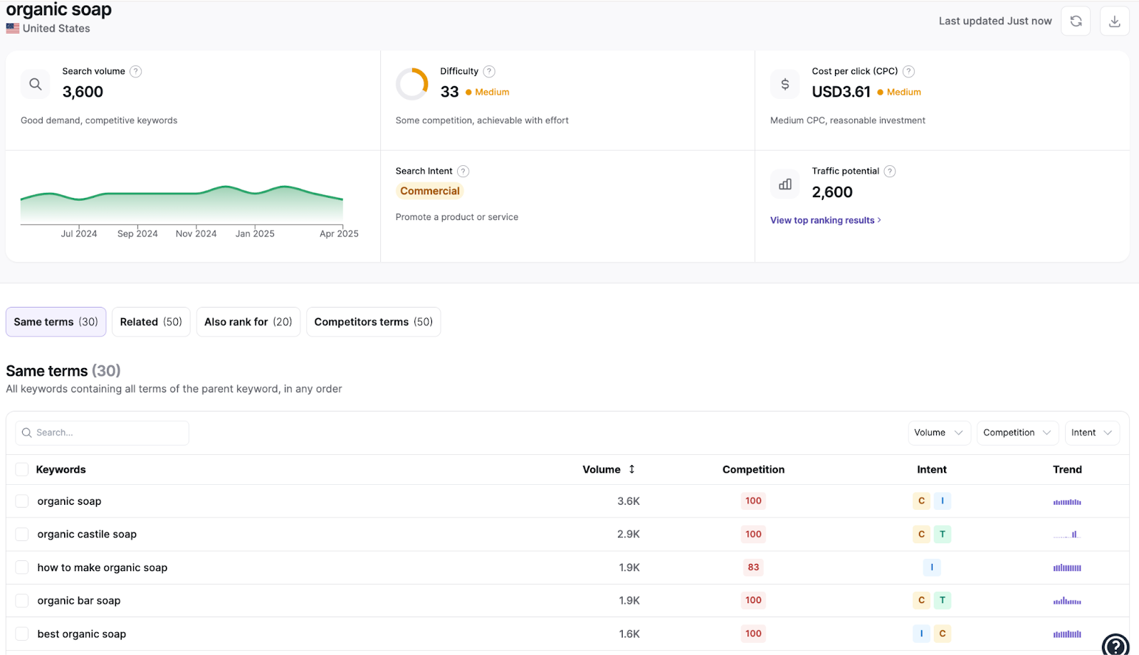 Writesonic keyword research tool