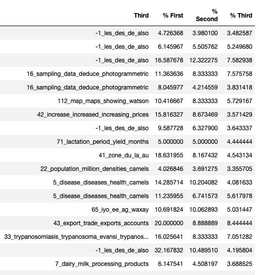 A table with 17 rows and four columns. The columns are labeled "Third," "% First," "Second," and "% Third." Each row contains a word or phrase in the first column, followed by numerical data in the remaining columns. The data appears to be related to research or analysis, potentially in the fields of language, agriculture, or social sciences.