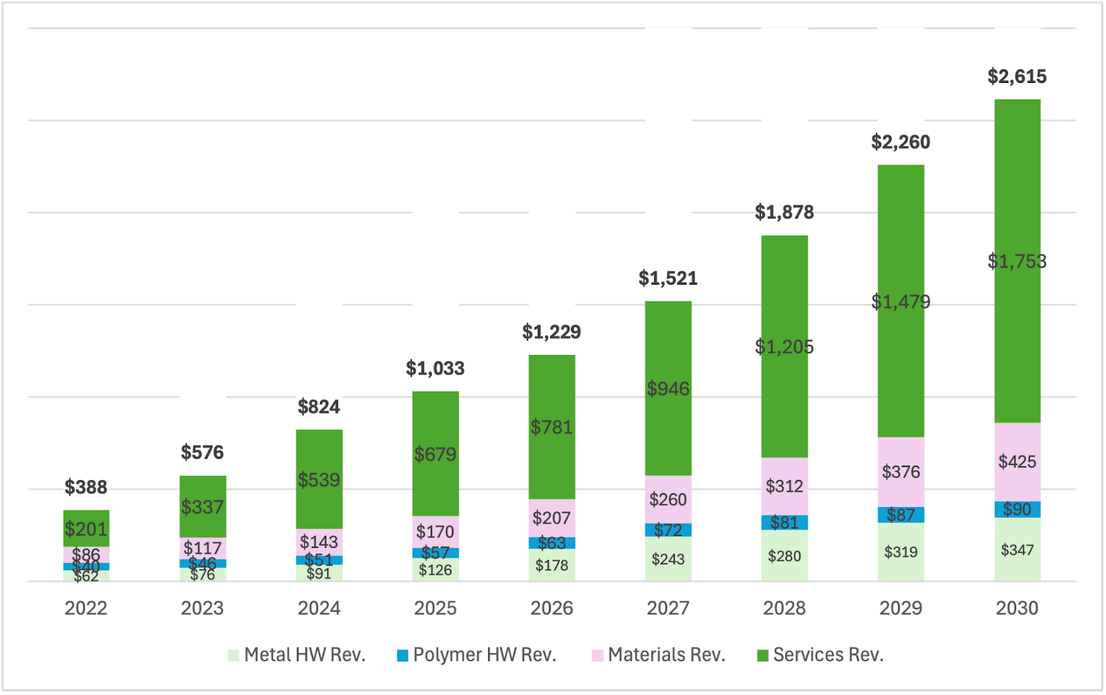 Department of Defense Spent Almost $1B Directly on 3D Printing in 2024, AMR Reports