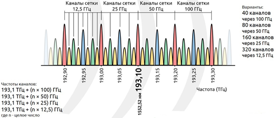 Схематическое отображение вариантов числа каналов DWDM.