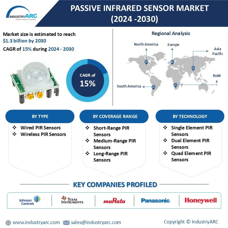 Passive Infrared Sensors Market