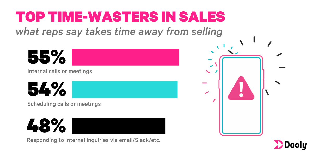 productivity, productivity of sales managers, Dooly research