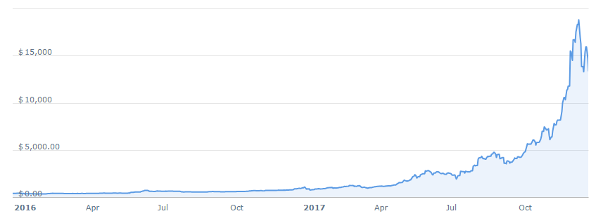 bitcoin price in 2016-2017