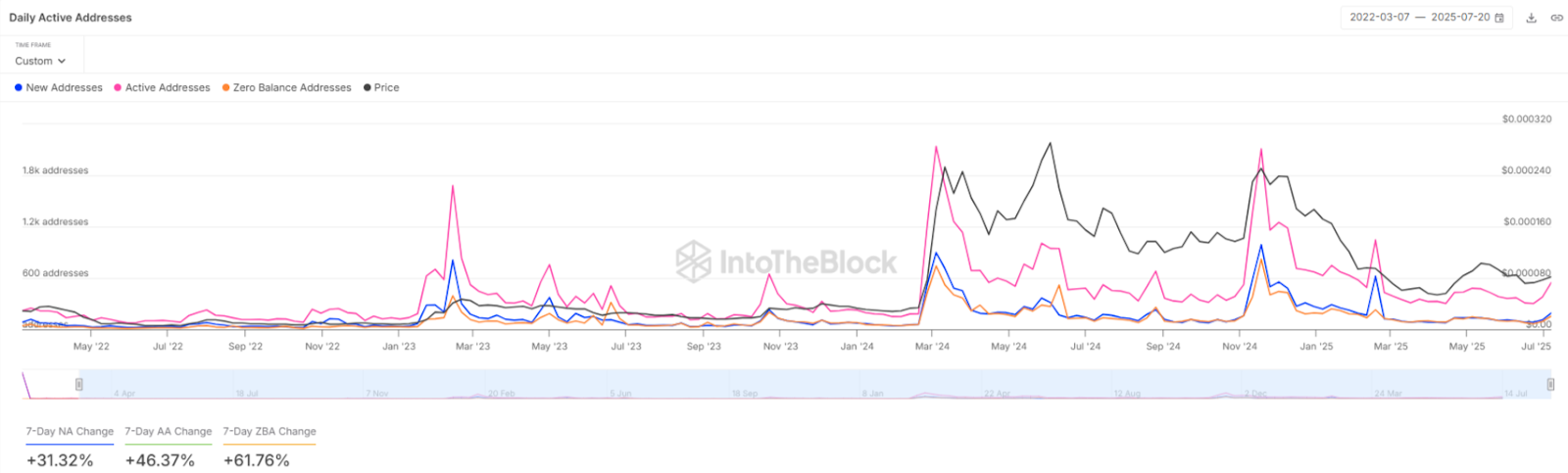 FLOKI Daily Active Addresses Chart